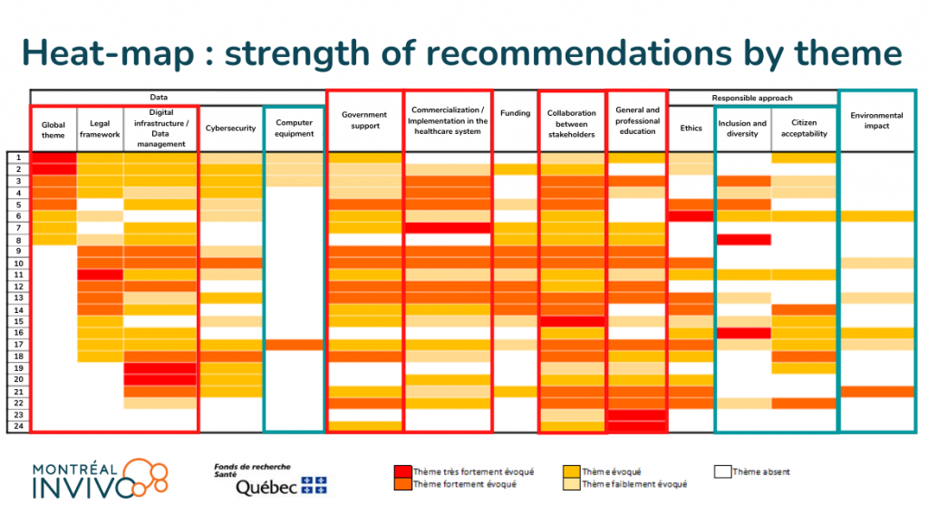 A Heat Map Of Recommendations For Artificial Intelligence Ai Applied To Life Sciences And